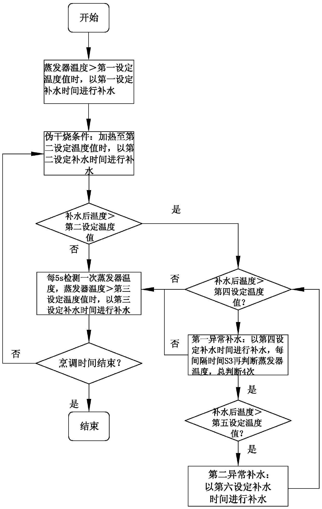 Steam generation device water quantity control method of cooking equipment
