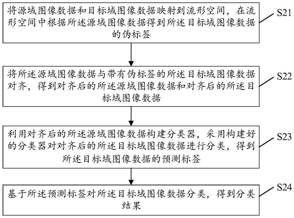 Transfer learning method for image classification, related device and storage medium