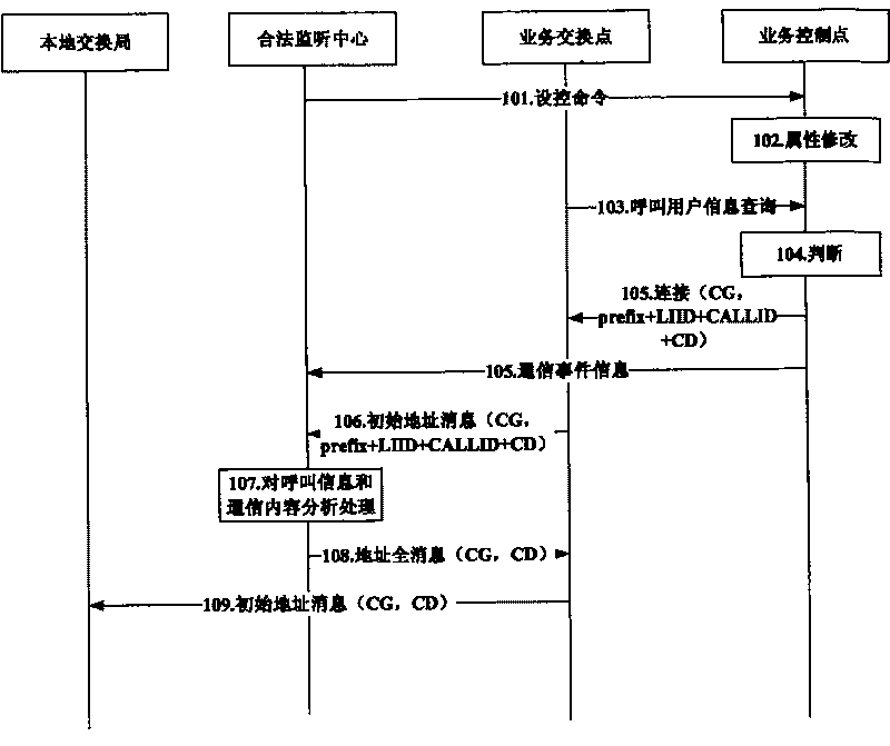 A method and system for monitoring intelligent network service