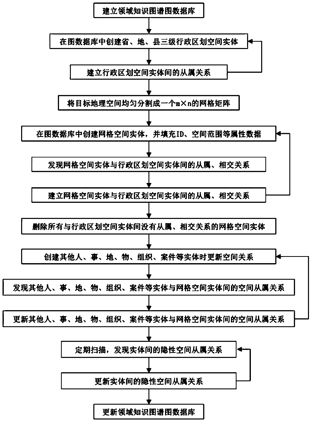 Spatial relationship knowledge graph data model representation method and system