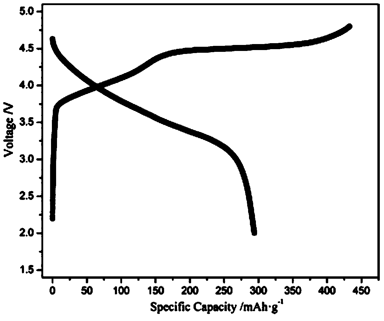 Preparation method of high-specific-capacity lithium-rich anode material