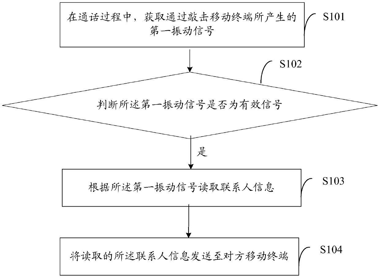 A method and device for processing data during a call