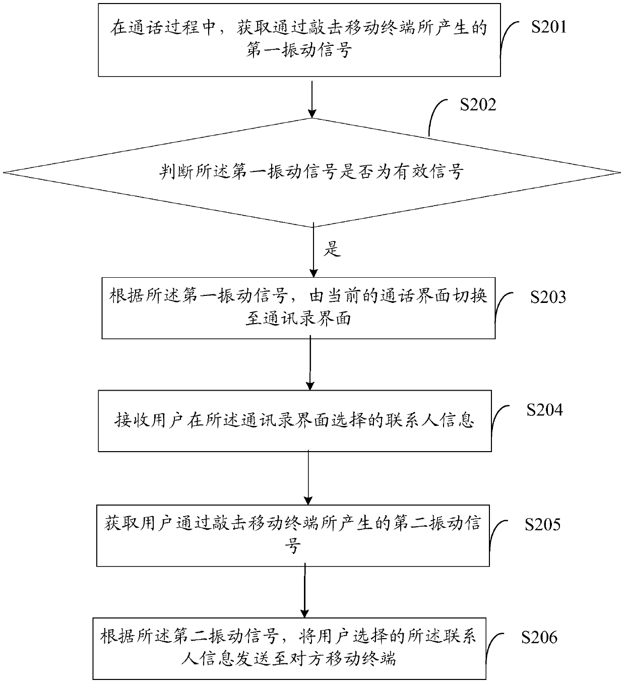 A method and device for processing data during a call