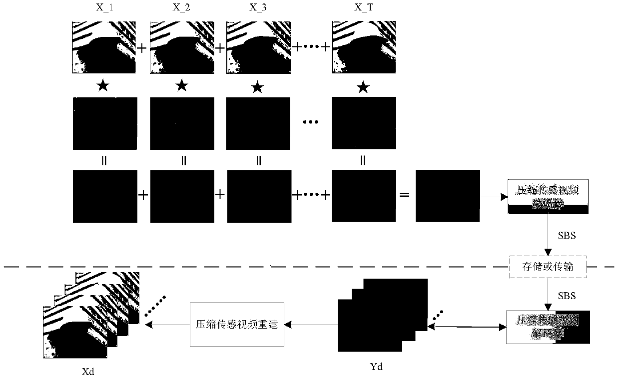 A Compressive Sensing Video Encoding and Decoding Method Based on Gaussian Mixture Model