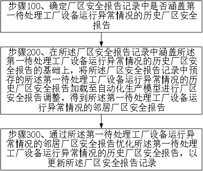 Security data analysis method and server based on automation factory