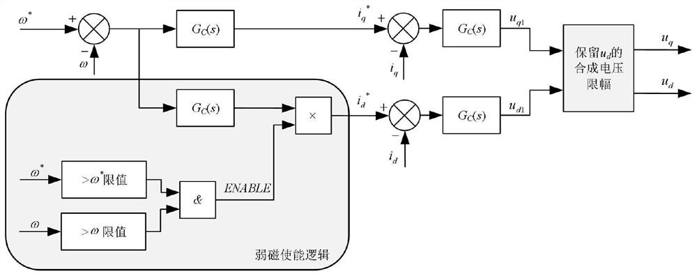 A method of field weakening and speed expansion for permanent magnet synchronous motors with high dynamic response