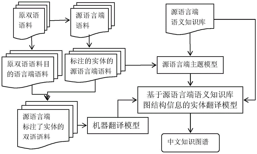 Machine translation-based construction method for Chinese semantic knowledge base