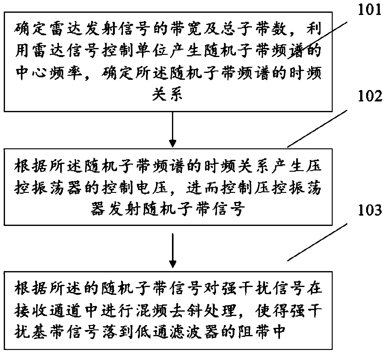 Strong interference suppression method and system for automotive FM continuous wave radar