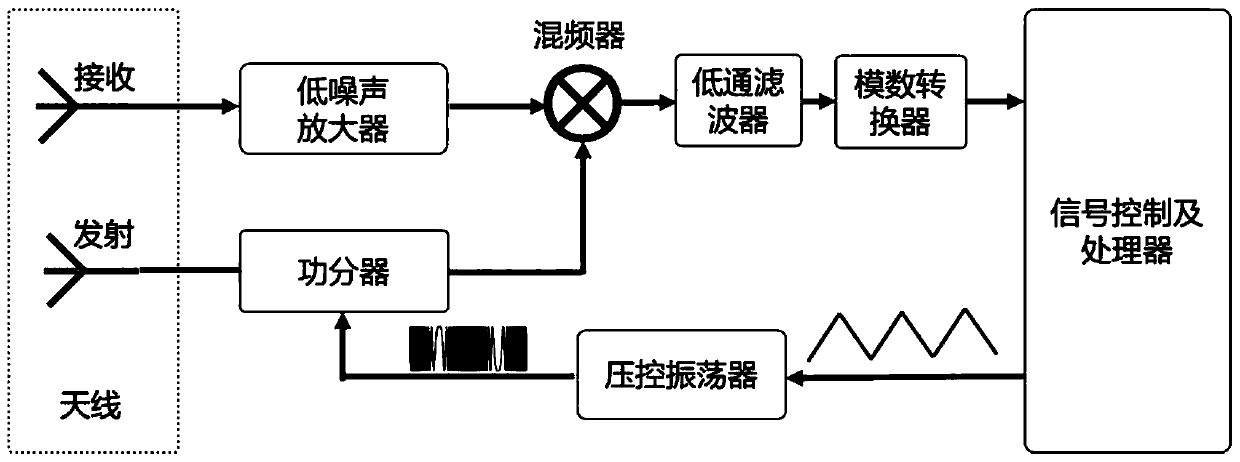 Strong interference suppression method and system for automotive FM continuous wave radar