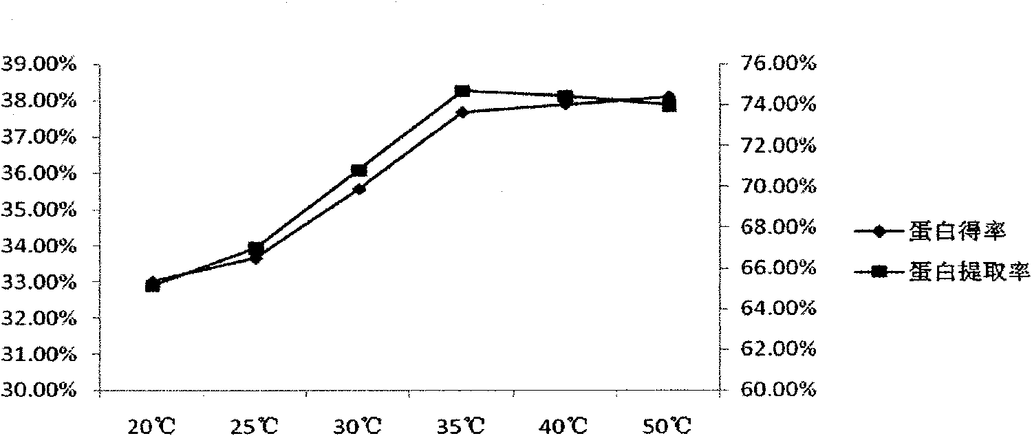 Method for extracting peanut protein
