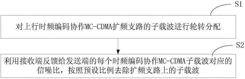 Method for controlling mine tunnel uplink multi carrier-code division multiple access (MC-CDMA) subcarrier power