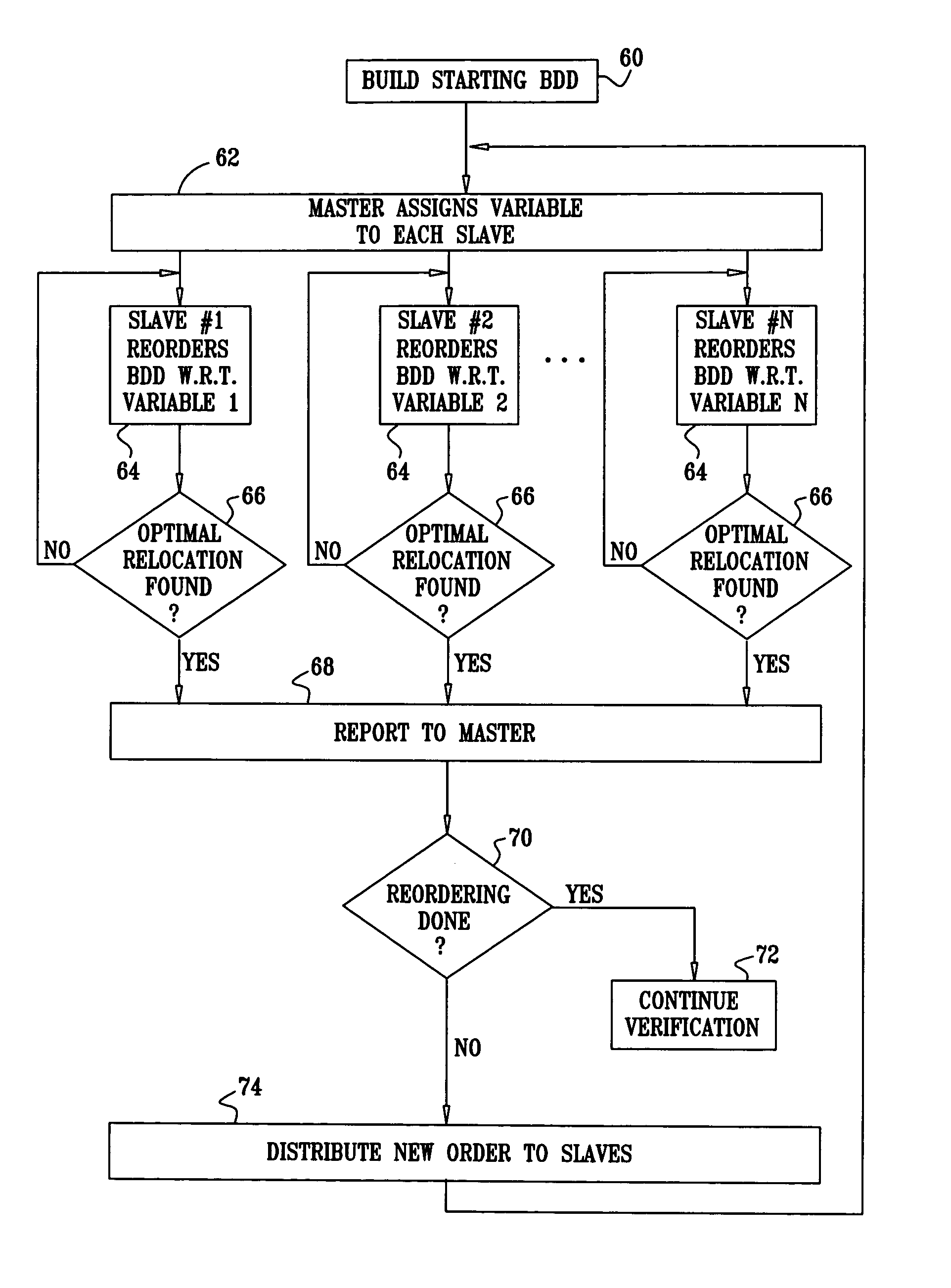 Distributed BDD reordering