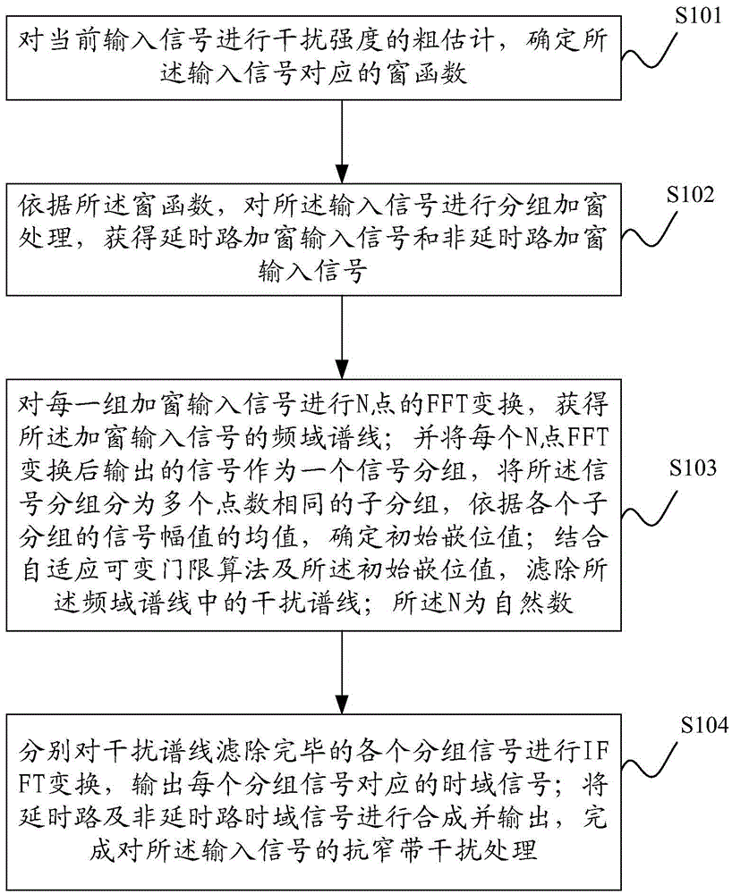 Narrow-band interference prevention method and system