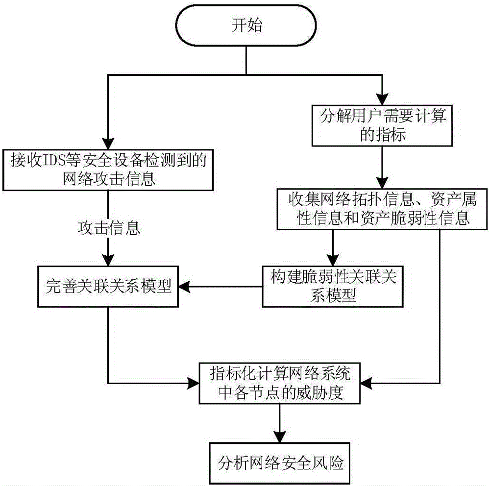 Network-security-risk analysis method based on network node vulnerability and attack information