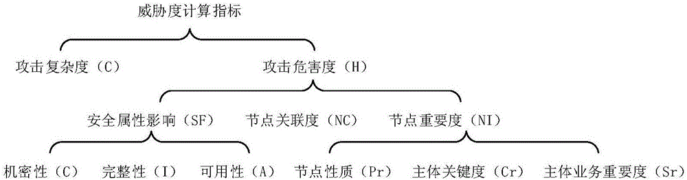 Network-security-risk analysis method based on network node vulnerability and attack information