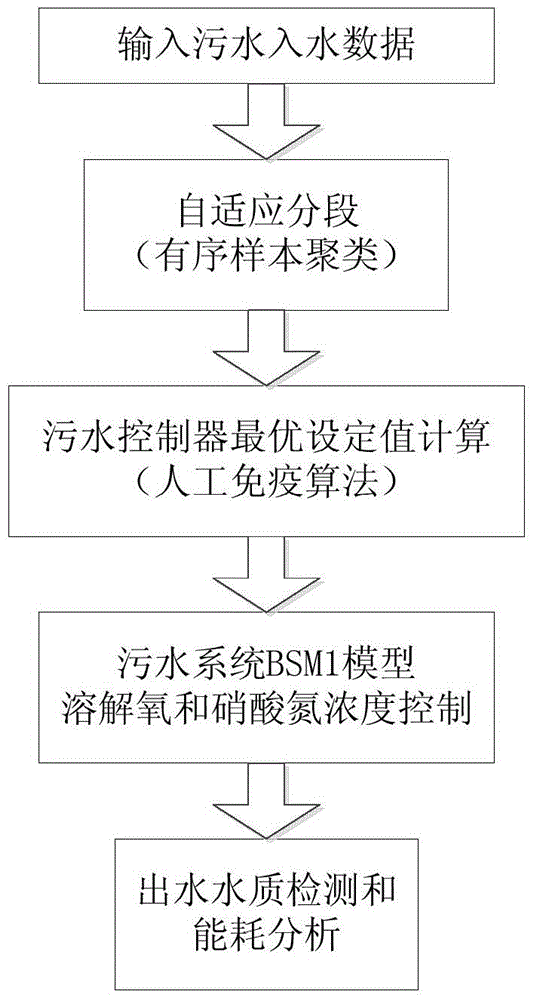 A Sewage Treatment Control Method Based on Ordered Clustering