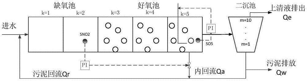A Sewage Treatment Control Method Based on Ordered Clustering