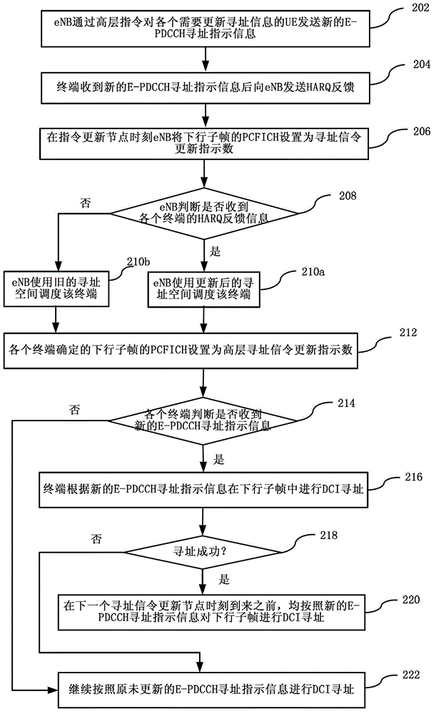 E-PDCCH-based downlink control information acquisition method, device and terminal