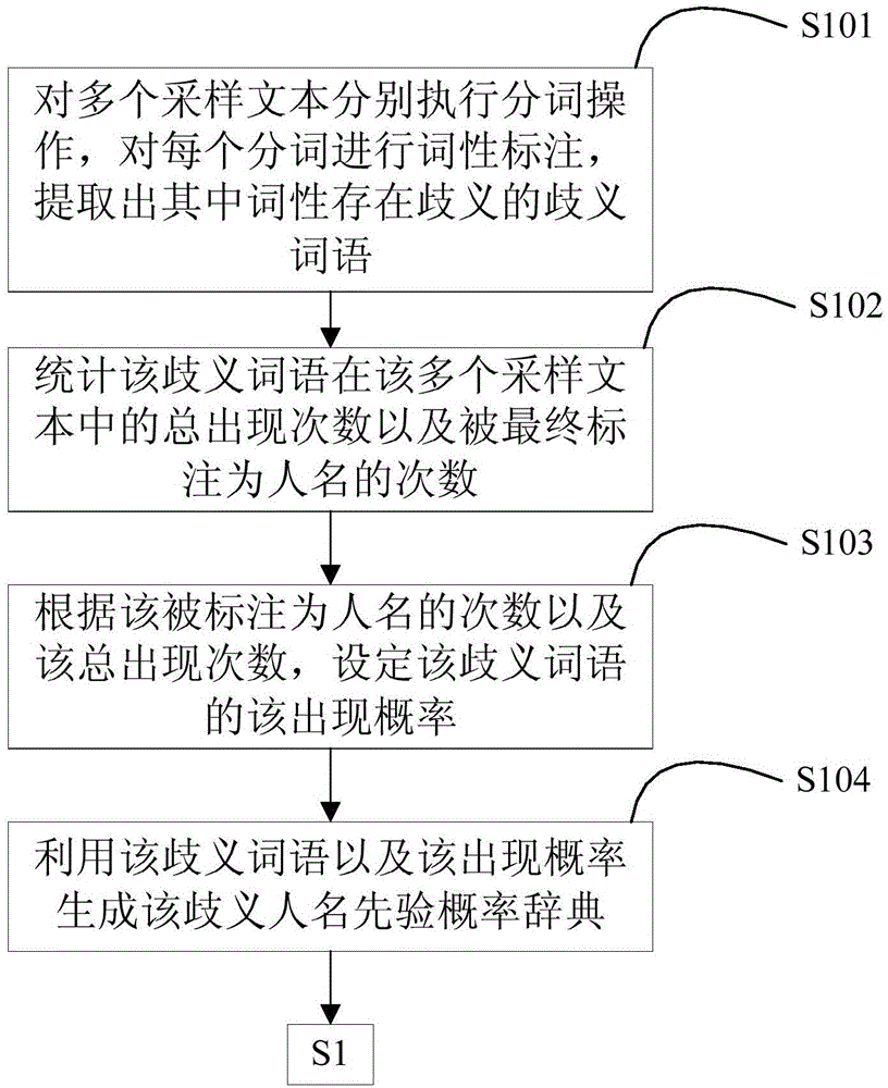 Text-based key personal name extraction method and system