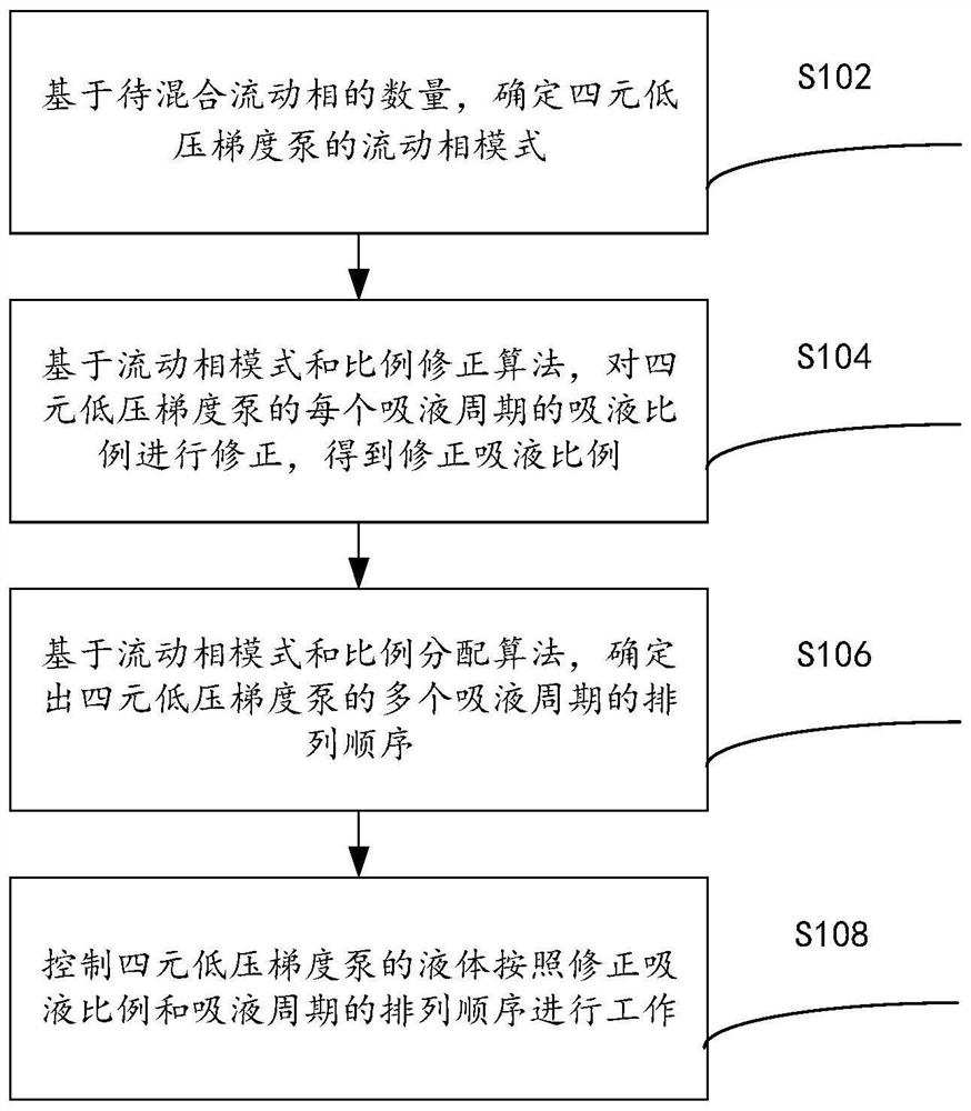 A control method and device for a quaternary low-pressure gradient pump