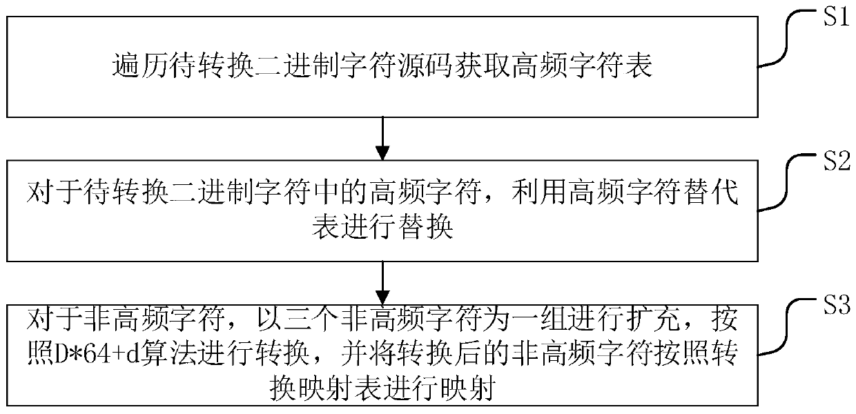 Base64 extended coding method and system based on high-frequency character substitution algorithm