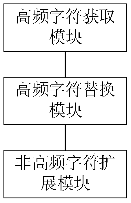 Base64 extended coding method and system based on high-frequency character substitution algorithm