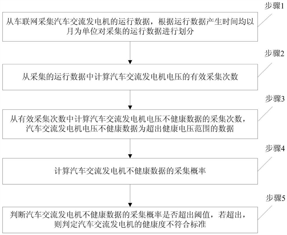 A method for monitoring the health of automobile alternators based on Internet of Vehicles data