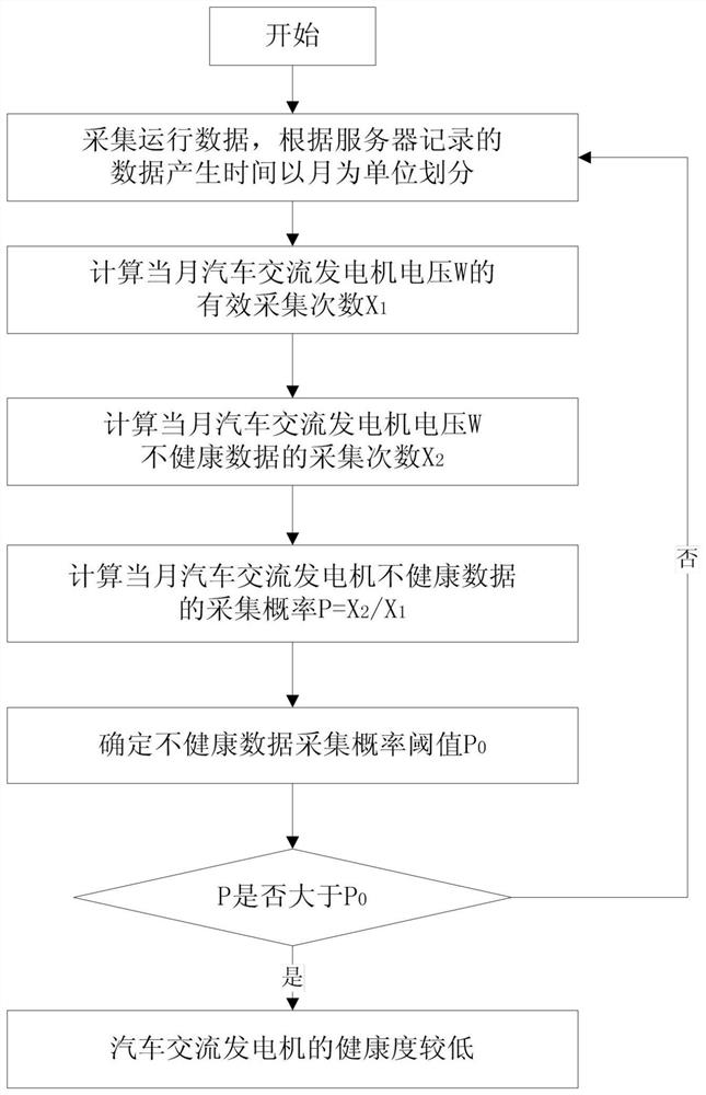 A method for monitoring the health of automobile alternators based on Internet of Vehicles data