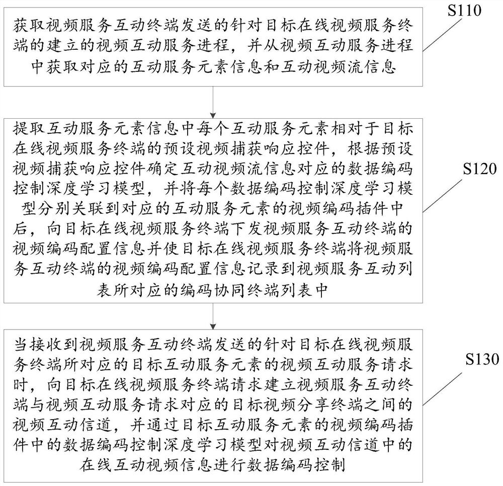 Data coding method and big data platform based on deep learning and cloud computing services