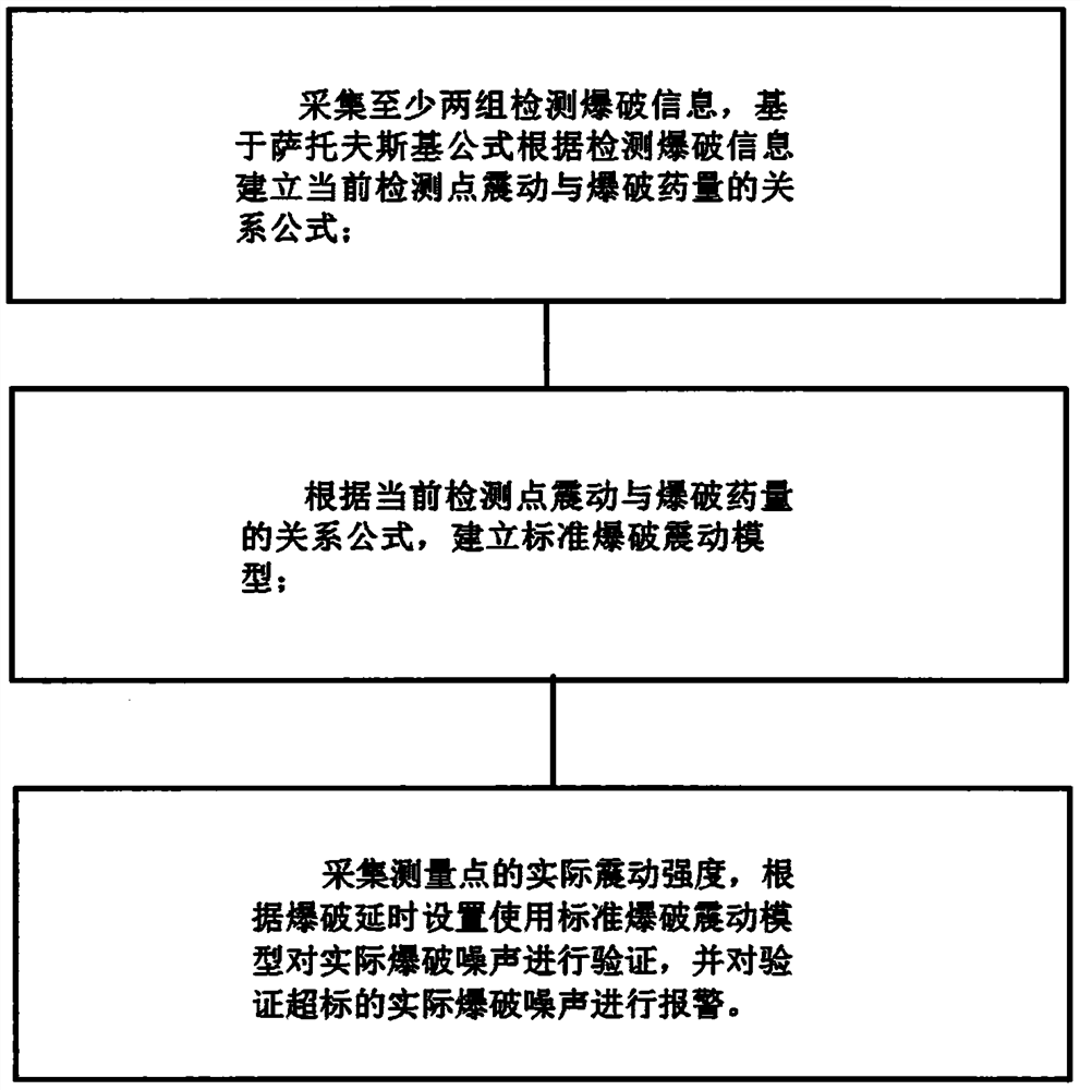 Blasting safety analysis method and analysis system based on continuous digital vibration measurement