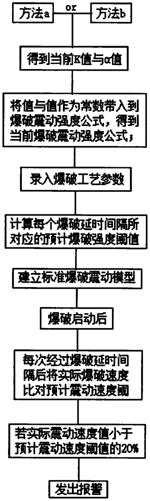 Blasting safety analysis method and analysis system based on continuous digital vibration measurement