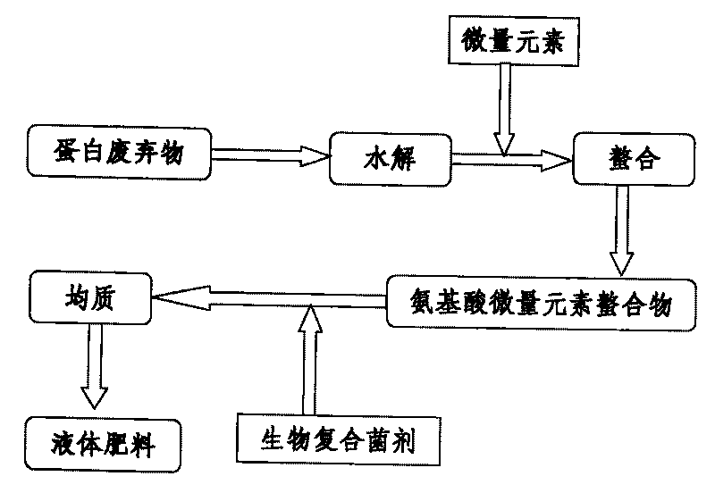 Microbial fertilizer of chelates of composite amino acid for spray irrigation, drop irrigation, and production method