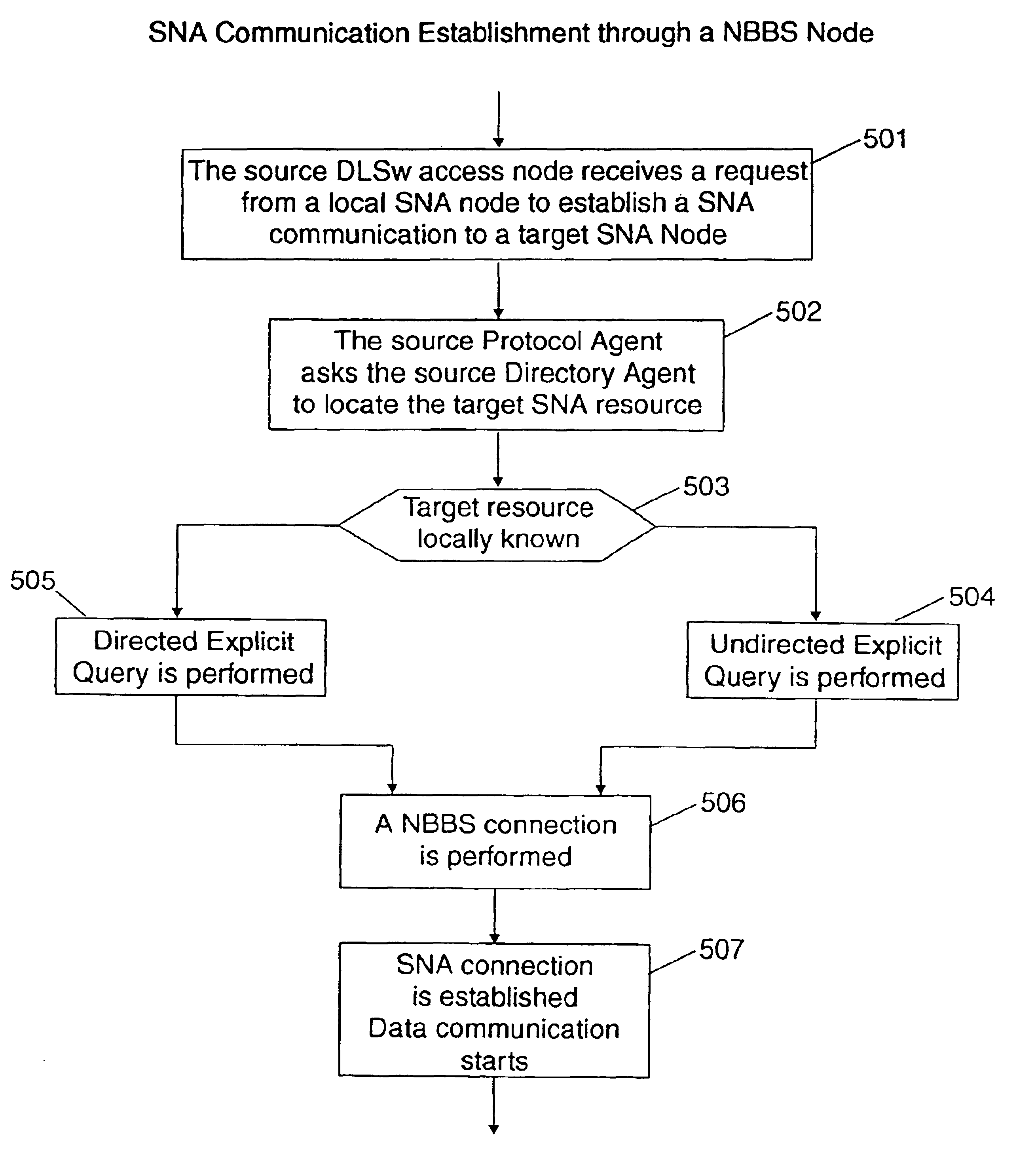 Method and system for establishing SNA connection through data link switching access services over networking broadband services