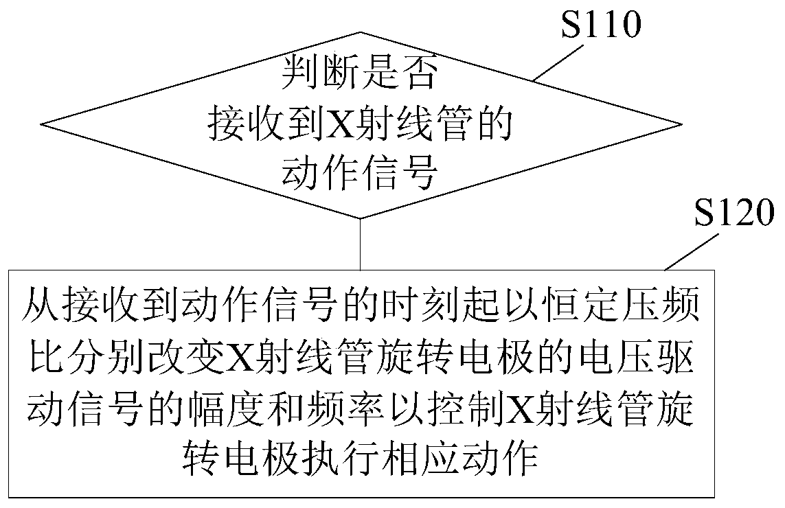 X-ray tube control method and device, driving device, and X-ray generating device