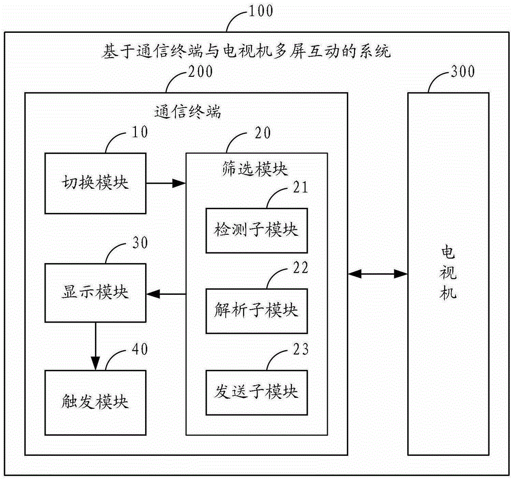 Input method and system based on multi-screen interaction between communication terminal and TV