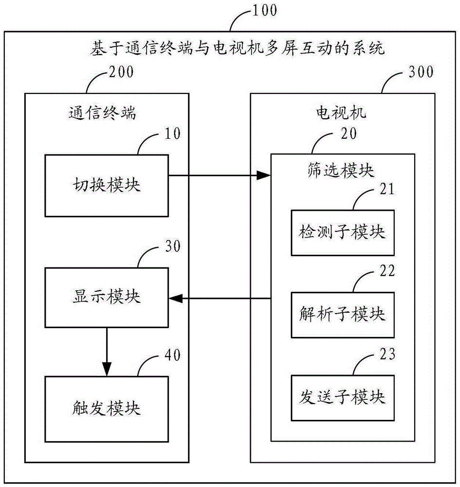 Input method and system based on multi-screen interaction between communication terminal and TV