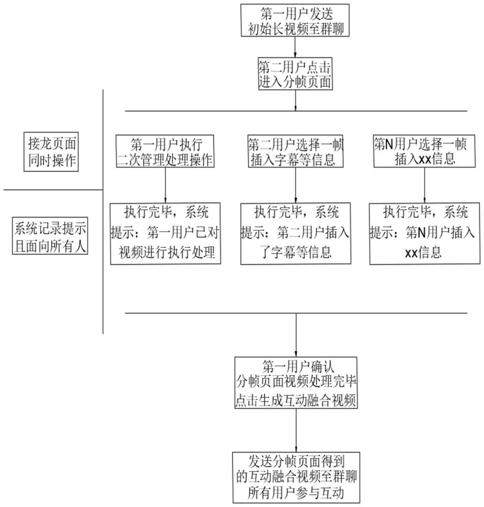 A method and device for generating and managing video online interactive fusion