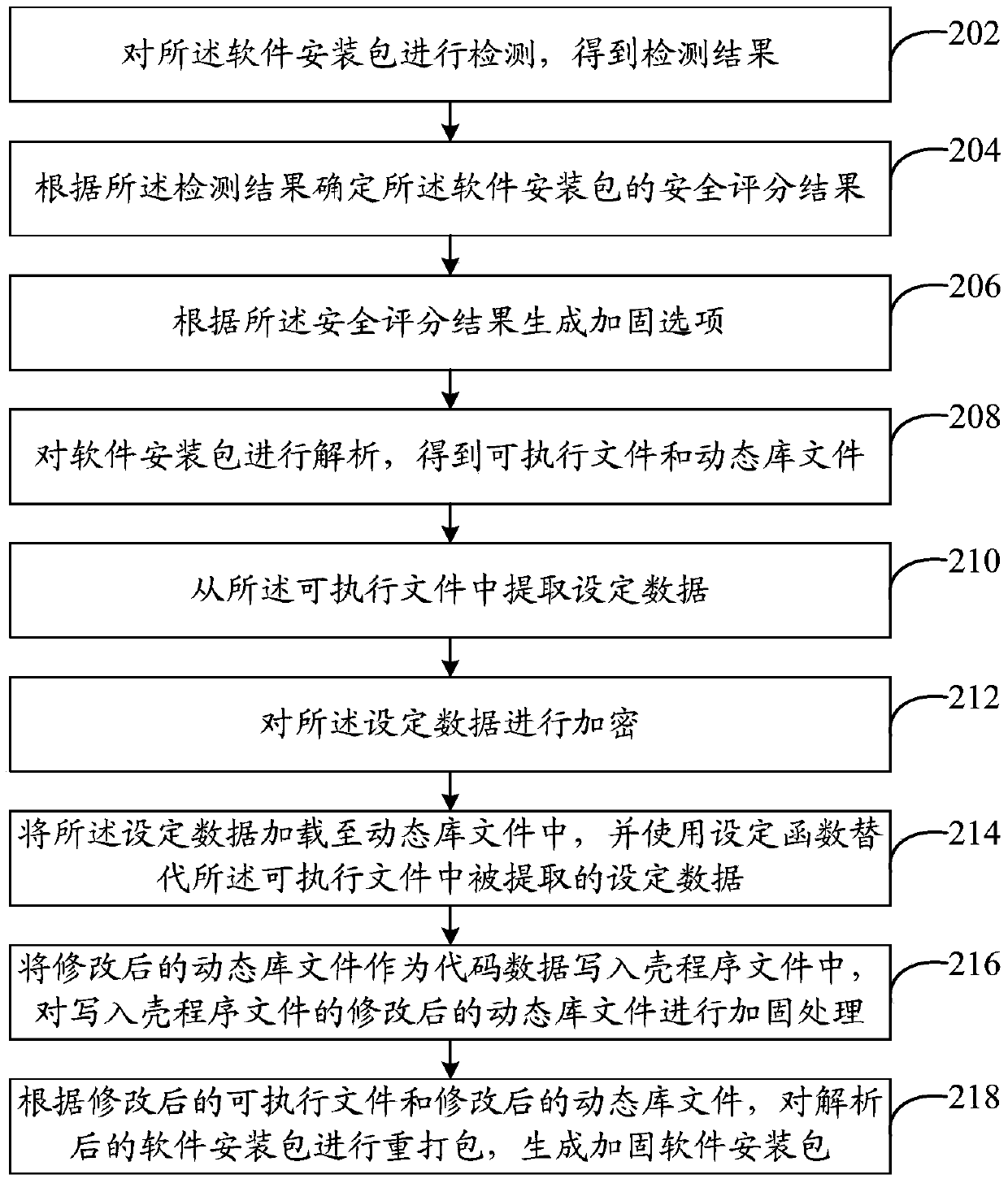Reinforcement and protection method and system for software installation package