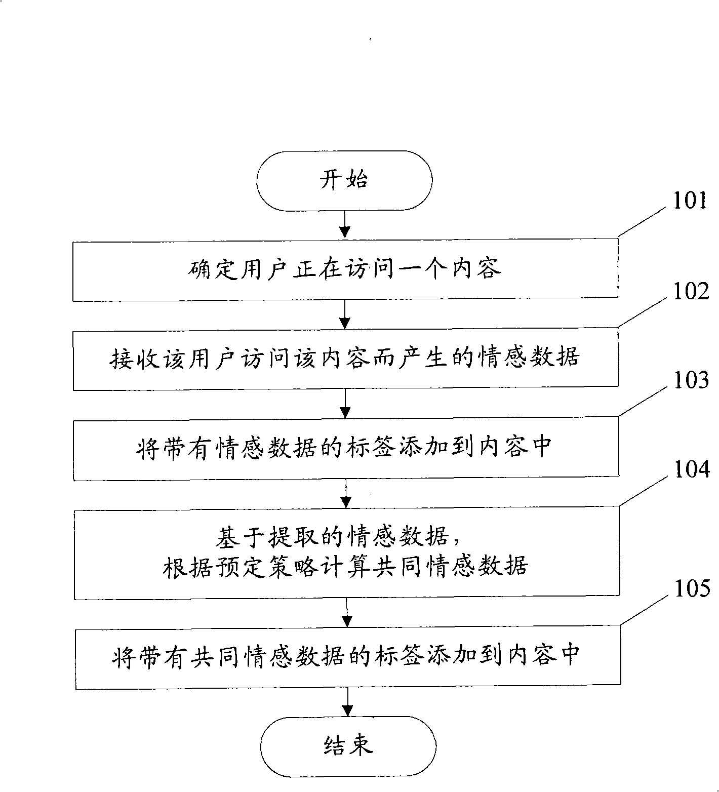 Methods and device for adding and processing label with emotional data