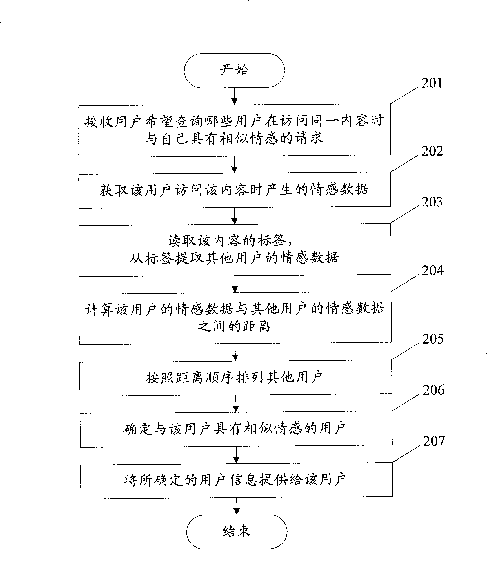 Methods and device for adding and processing label with emotional data