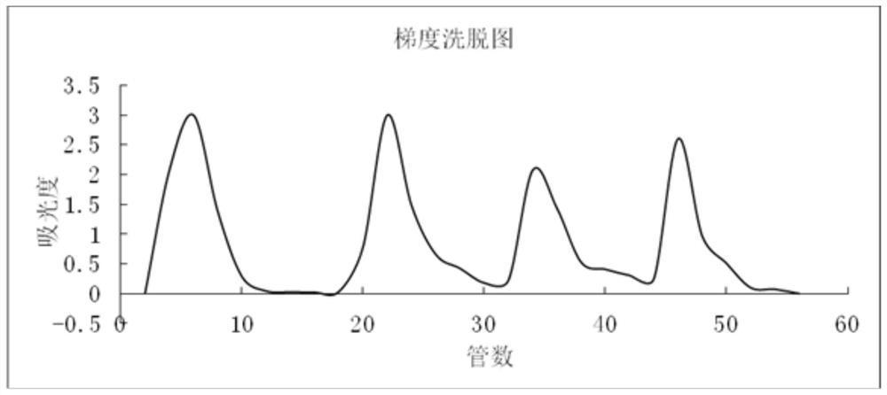 A kind of polysaccharide prebiotic and its preparation method and application