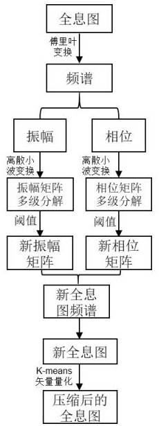 A kind of hologram compression method, encoder and reproduced image output system