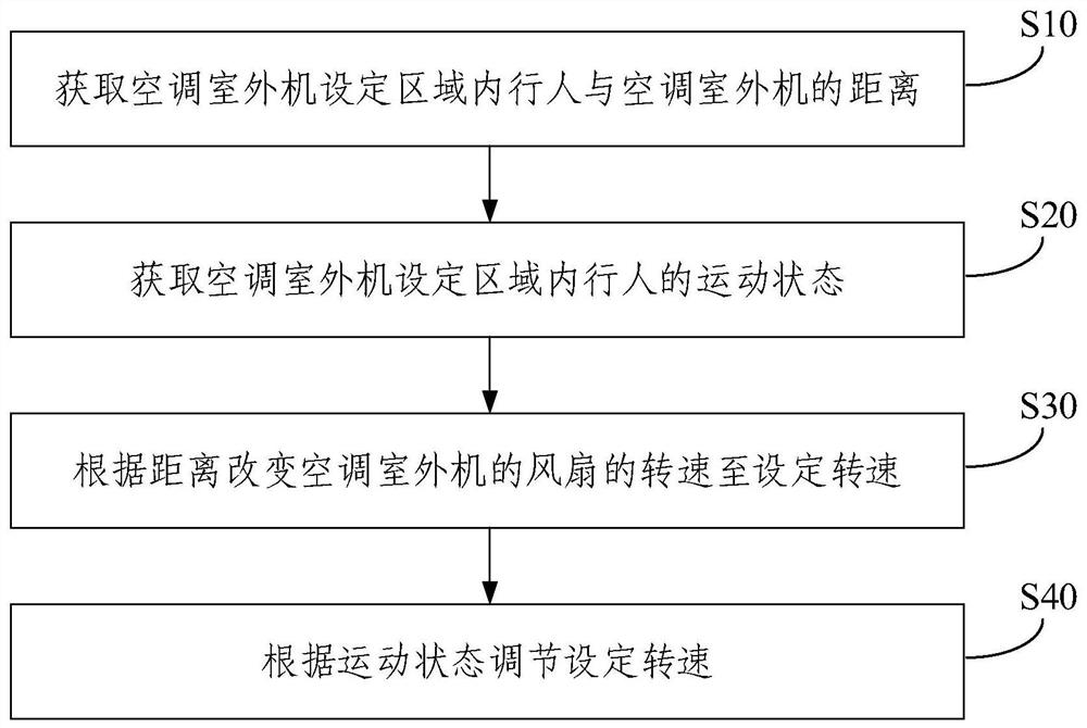 Control method of air conditioner outdoor unit, electronic equipment and air conditioner outdoor unit