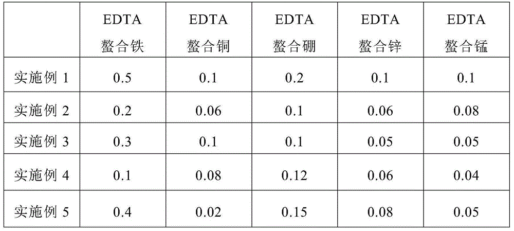 Macro-element water-soluble fertilizer and preparation method thereof