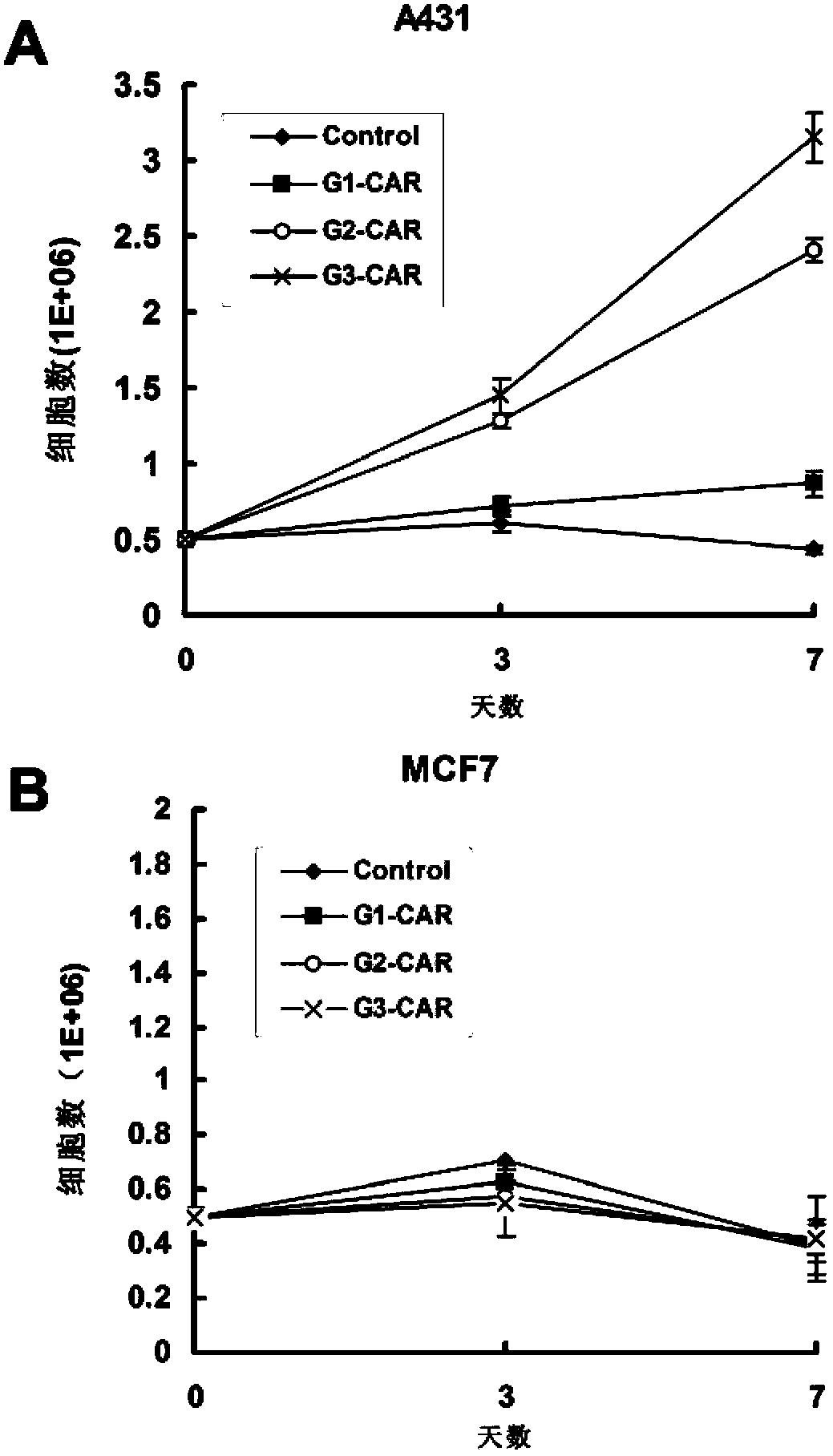 Chimeric antigen receptor combining EGFR (epidermal growth factor receptor) family proteins and composition and uses thereof