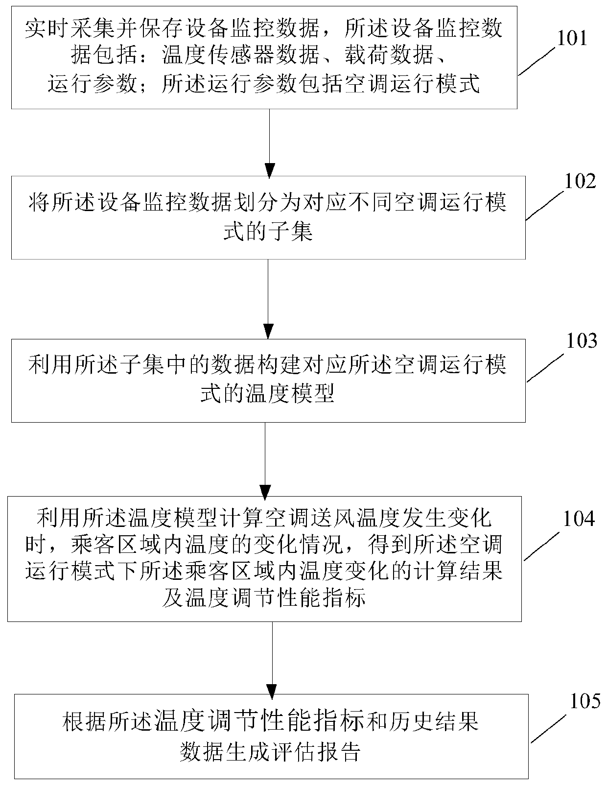 Temperature regulation performance evaluation method and device for air conditioning system of vehicle