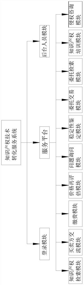 Intellectual property technology conversion service system