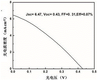 Carbon quantum dot sensitized solar cell prepared in situ