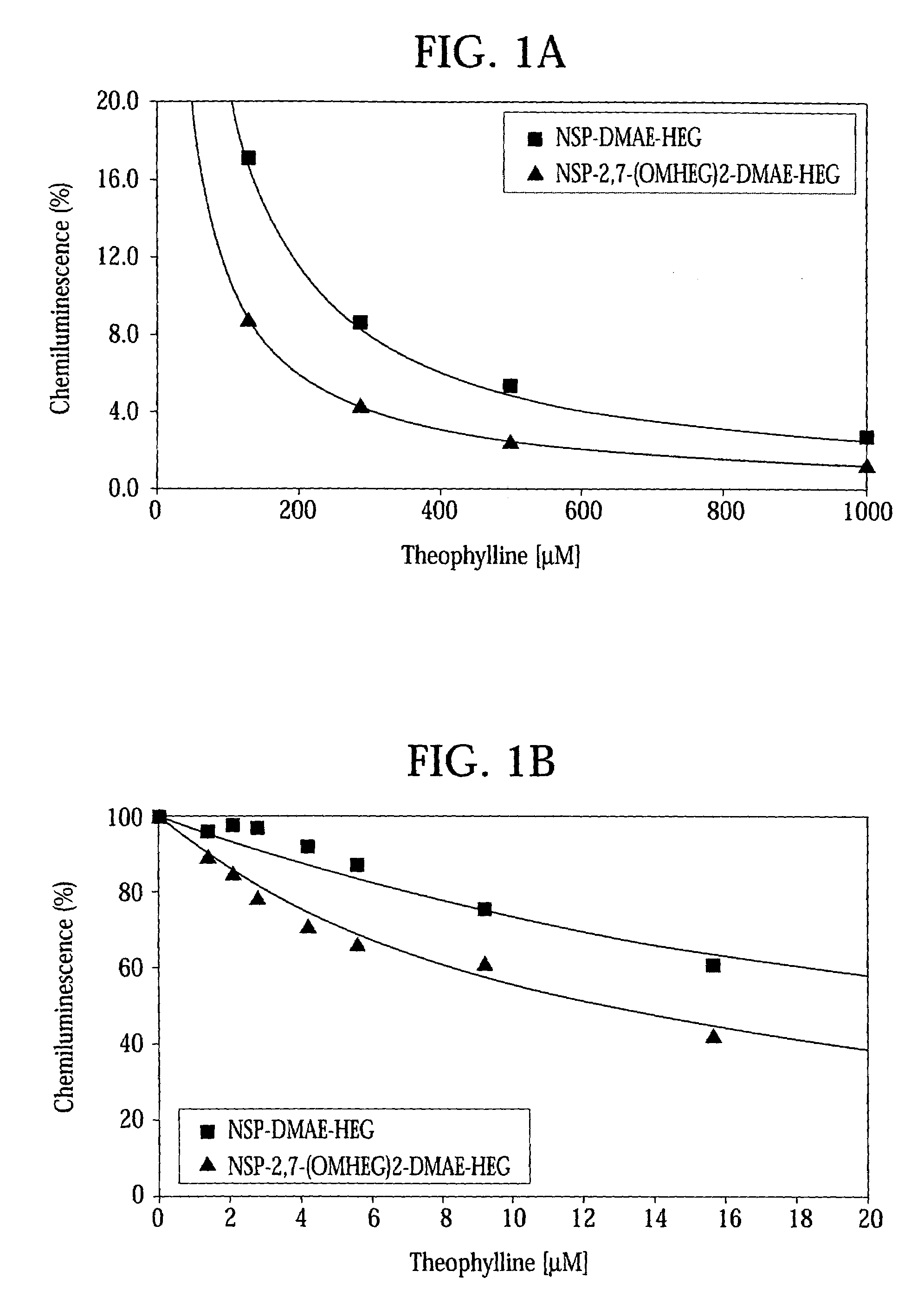 High quantum yield acridinium compounds and their uses in improving assay sensitivity