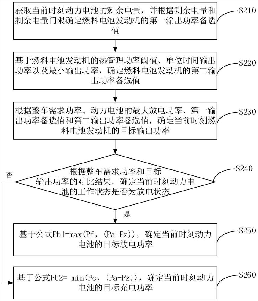 Vehicle Energy Control Method, Device, Vehicle and Storage Medium